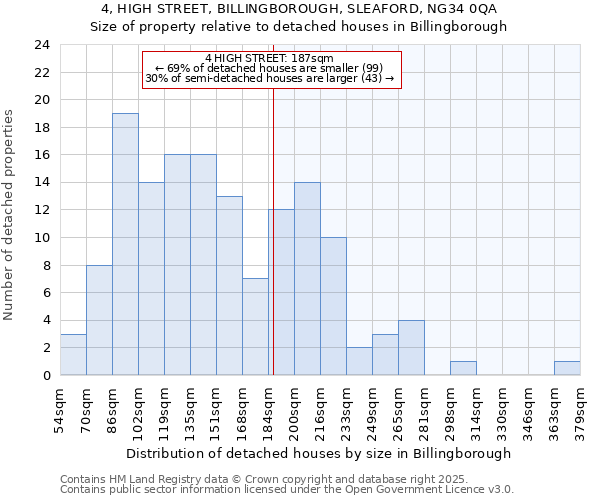 4, HIGH STREET, BILLINGBOROUGH, SLEAFORD, NG34 0QA: Size of property relative to detached houses houses in Billingborough