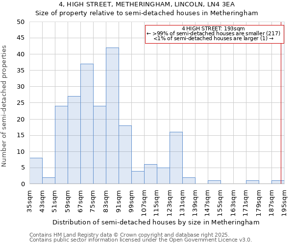 4, HIGH STREET, METHERINGHAM, LINCOLN, LN4 3EA: Size of property relative to semi-detached houses houses in Metheringham