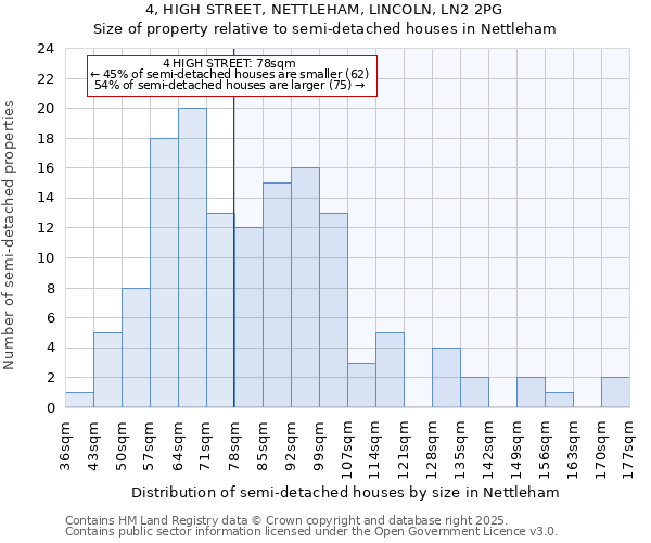 4, HIGH STREET, NETTLEHAM, LINCOLN, LN2 2PG: Size of property relative to semi-detached houses houses in Nettleham