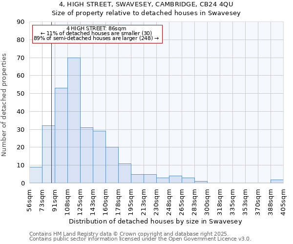 4, HIGH STREET, SWAVESEY, CAMBRIDGE, CB24 4QU: Size of property relative to detached houses houses in Swavesey