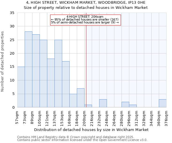 4, HIGH STREET, WICKHAM MARKET, WOODBRIDGE, IP13 0HE: Size of property relative to detached houses houses in Wickham Market