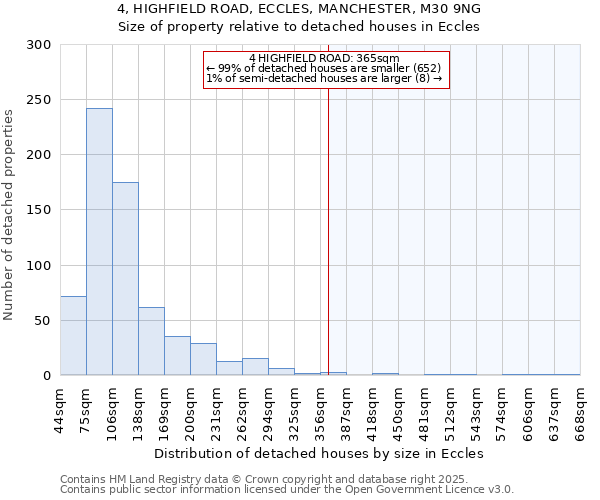 4, HIGHFIELD ROAD, ECCLES, MANCHESTER, M30 9NG: Size of property relative to detached houses houses in Eccles