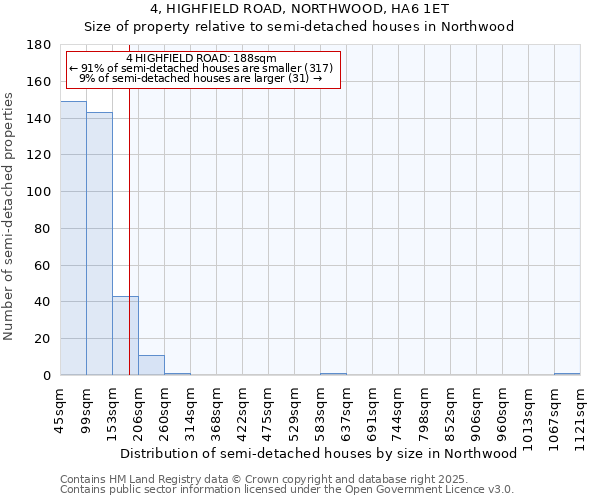 4, HIGHFIELD ROAD, NORTHWOOD, HA6 1ET: Size of property relative to semi-detached houses houses in Northwood