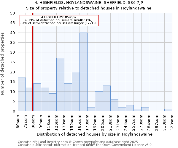 4, HIGHFIELDS, HOYLANDSWAINE, SHEFFIELD, S36 7JP: Size of property relative to detached houses houses in Hoylandswaine