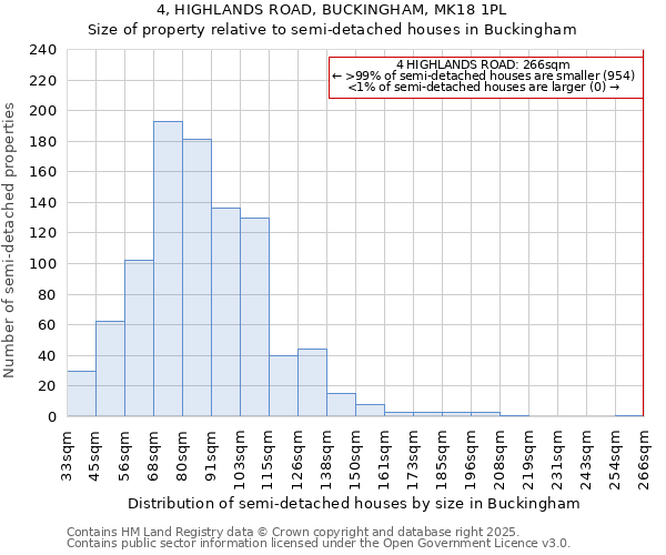 4, HIGHLANDS ROAD, BUCKINGHAM, MK18 1PL: Size of property relative to semi-detached houses houses in Buckingham