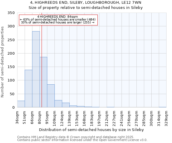 4, HIGHREEDS END, SILEBY, LOUGHBOROUGH, LE12 7WN: Size of property relative to semi-detached houses houses in Sileby