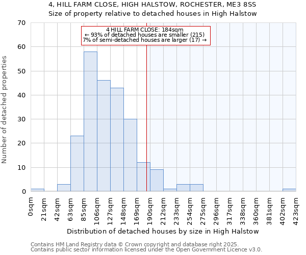 4, HILL FARM CLOSE, HIGH HALSTOW, ROCHESTER, ME3 8SS: Size of property relative to detached houses houses in High Halstow