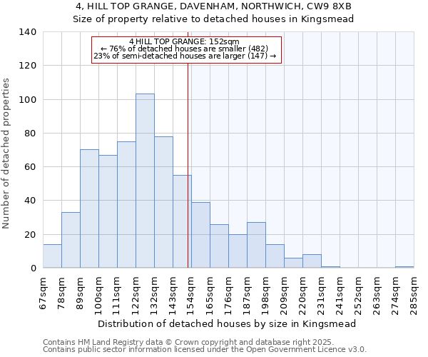 4, HILL TOP GRANGE, DAVENHAM, NORTHWICH, CW9 8XB: Size of property relative to detached houses houses in Kingsmead