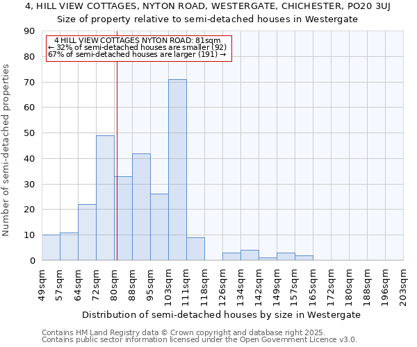 4, HILL VIEW COTTAGES, NYTON ROAD, WESTERGATE, CHICHESTER, PO20 3UJ: Size of property relative to semi-detached houses houses in Westergate