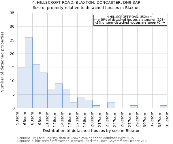 4, HILLSCROFT ROAD, BLAXTON, DONCASTER, DN9 3AR: Size of property relative to detached houses houses in Blaxton