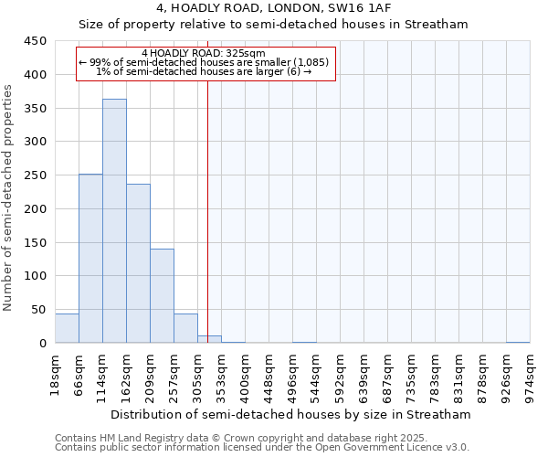 4, HOADLY ROAD, LONDON, SW16 1AF: Size of property relative to semi-detached houses houses in Streatham