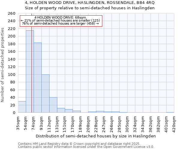 4, HOLDEN WOOD DRIVE, HASLINGDEN, ROSSENDALE, BB4 4RQ: Size of property relative to semi-detached houses houses in Haslingden