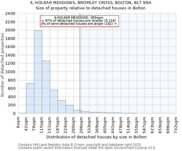 4, HOLKAR MEADOWS, BROMLEY CROSS, BOLTON, BL7 9NA: Size of property relative to detached houses houses in Bolton