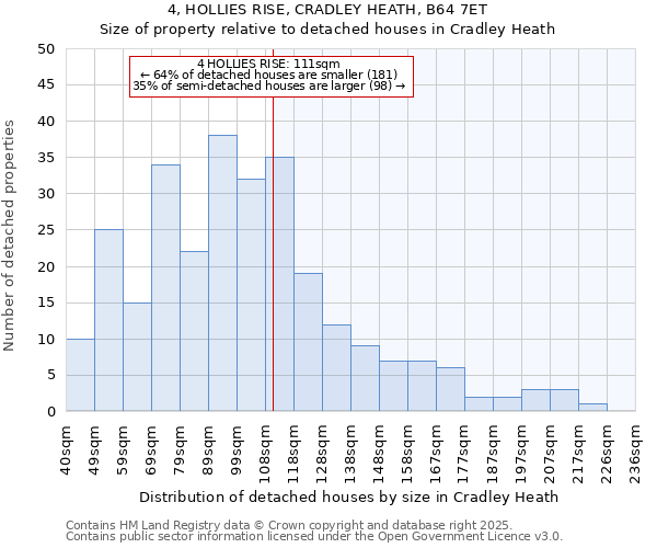 4, HOLLIES RISE, CRADLEY HEATH, B64 7ET: Size of property relative to detached houses houses in Cradley Heath