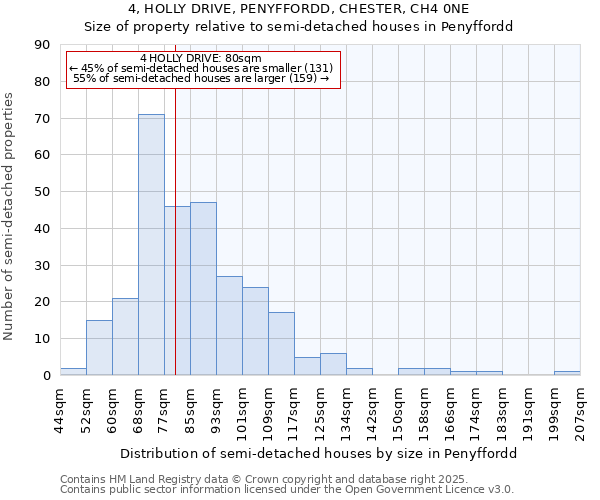 4, HOLLY DRIVE, PENYFFORDD, CHESTER, CH4 0NE: Size of property relative to semi-detached houses houses in Penyffordd