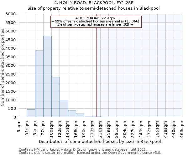 4, HOLLY ROAD, BLACKPOOL, FY1 2SF: Size of property relative to semi-detached houses houses in Blackpool