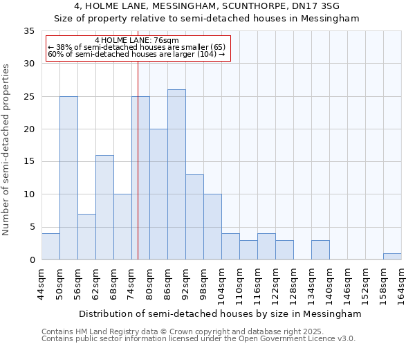 4, HOLME LANE, MESSINGHAM, SCUNTHORPE, DN17 3SG: Size of property relative to semi-detached houses houses in Messingham