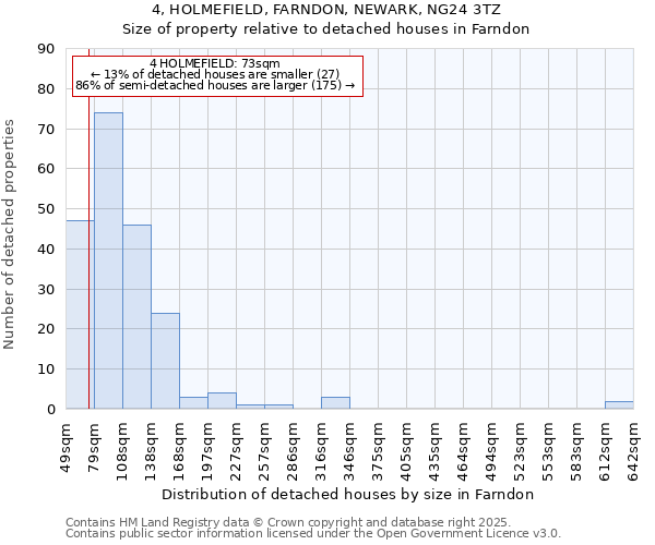 4, HOLMEFIELD, FARNDON, NEWARK, NG24 3TZ: Size of property relative to detached houses houses in Farndon