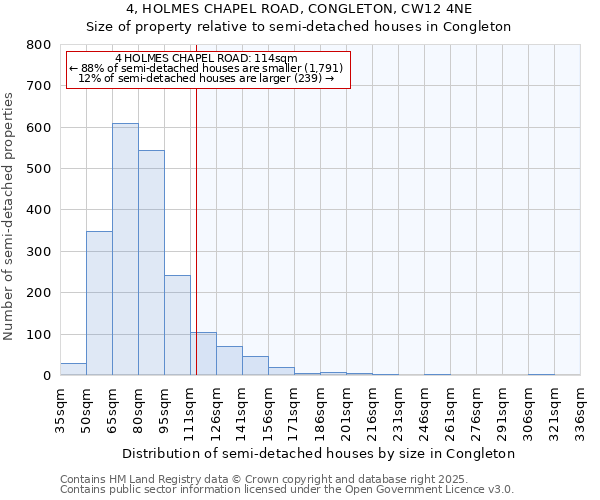 4, HOLMES CHAPEL ROAD, CONGLETON, CW12 4NE: Size of property relative to semi-detached houses houses in Congleton