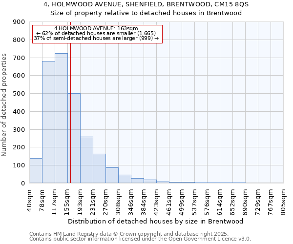 4, HOLMWOOD AVENUE, SHENFIELD, BRENTWOOD, CM15 8QS: Size of property relative to detached houses houses in Brentwood