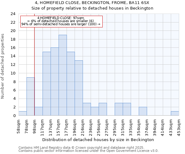4, HOMEFIELD CLOSE, BECKINGTON, FROME, BA11 6SX: Size of property relative to detached houses houses in Beckington