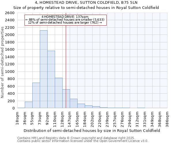 4, HOMESTEAD DRIVE, SUTTON COLDFIELD, B75 5LN: Size of property relative to semi-detached houses houses in Royal Sutton Coldfield