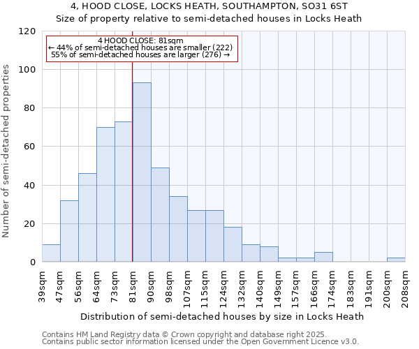 4, HOOD CLOSE, LOCKS HEATH, SOUTHAMPTON, SO31 6ST: Size of property relative to semi-detached houses houses in Locks Heath