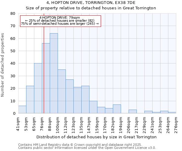 4, HOPTON DRIVE, TORRINGTON, EX38 7DE: Size of property relative to detached houses houses in Great Torrington