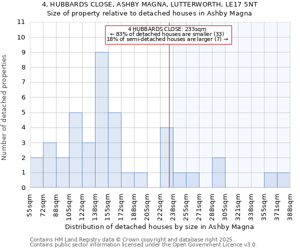 4, HUBBARDS CLOSE, ASHBY MAGNA, LUTTERWORTH, LE17 5NT: Size of property relative to detached houses houses in Ashby Magna