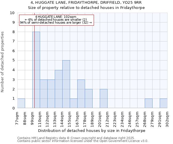 4, HUGGATE LANE, FRIDAYTHORPE, DRIFFIELD, YO25 9RR: Size of property relative to detached houses houses in Fridaythorpe