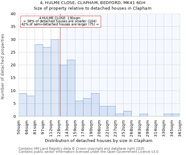 4, HULME CLOSE, CLAPHAM, BEDFORD, MK41 6GH: Size of property relative to detached houses houses in Clapham