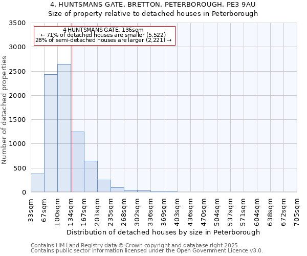4, HUNTSMANS GATE, BRETTON, PETERBOROUGH, PE3 9AU: Size of property relative to detached houses houses in Peterborough