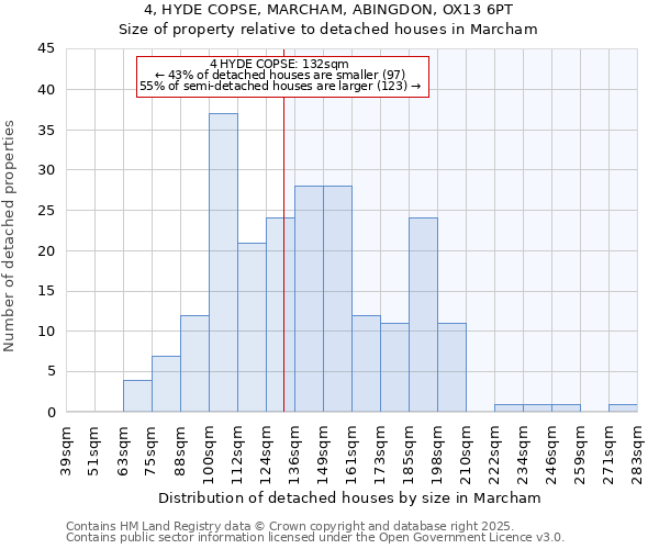4, HYDE COPSE, MARCHAM, ABINGDON, OX13 6PT: Size of property relative to detached houses houses in Marcham