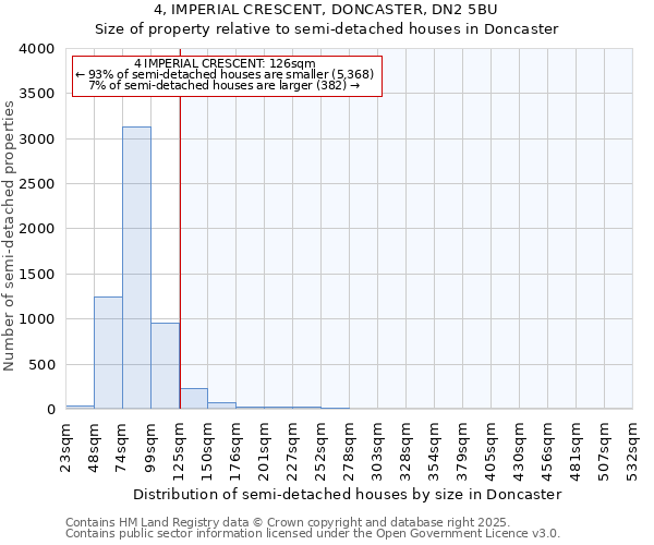 4, IMPERIAL CRESCENT, DONCASTER, DN2 5BU: Size of property relative to semi-detached houses houses in Doncaster