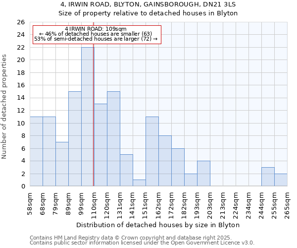 4, IRWIN ROAD, BLYTON, GAINSBOROUGH, DN21 3LS: Size of property relative to detached houses houses in Blyton