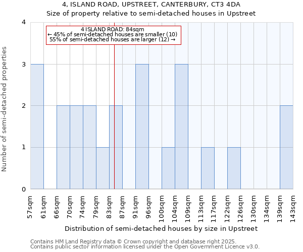 4, ISLAND ROAD, UPSTREET, CANTERBURY, CT3 4DA: Size of property relative to semi-detached houses houses in Upstreet