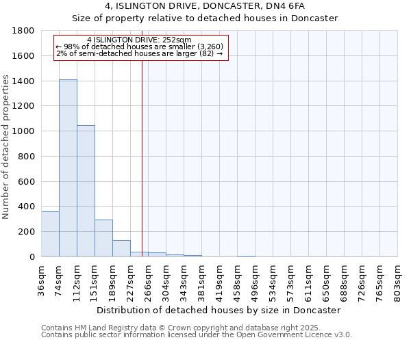 4, ISLINGTON DRIVE, DONCASTER, DN4 6FA: Size of property relative to detached houses houses in Doncaster
