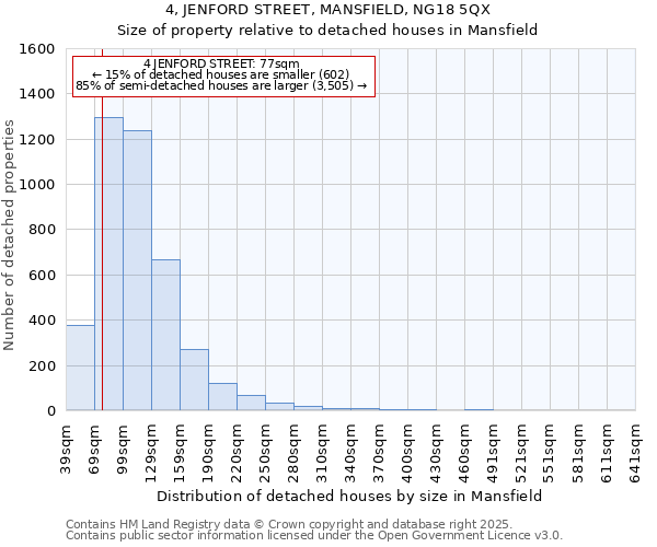 4, JENFORD STREET, MANSFIELD, NG18 5QX: Size of property relative to detached houses houses in Mansfield