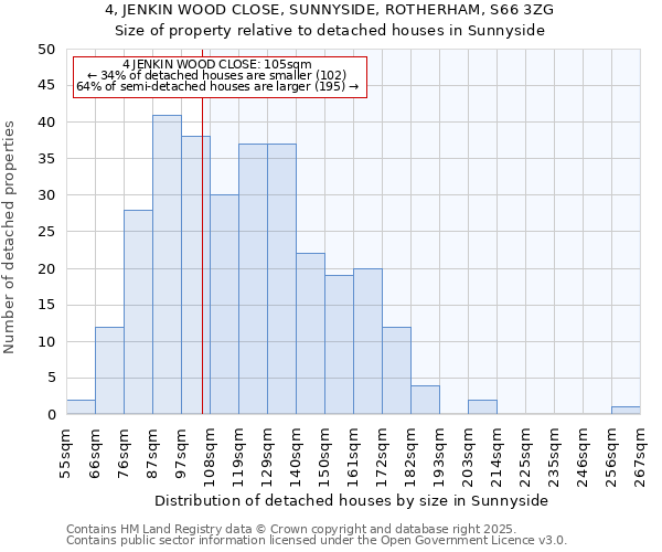 4, JENKIN WOOD CLOSE, SUNNYSIDE, ROTHERHAM, S66 3ZG: Size of property relative to detached houses houses in Sunnyside