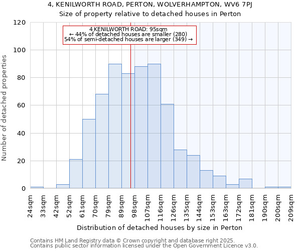 4, KENILWORTH ROAD, PERTON, WOLVERHAMPTON, WV6 7PJ: Size of property relative to detached houses houses in Perton