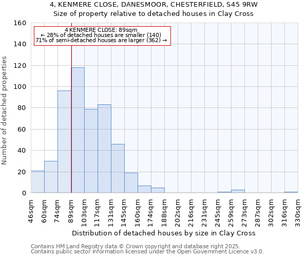 4, KENMERE CLOSE, DANESMOOR, CHESTERFIELD, S45 9RW: Size of property relative to detached houses houses in Clay Cross