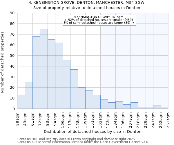 4, KENSINGTON GROVE, DENTON, MANCHESTER, M34 3GW: Size of property relative to detached houses houses in Denton