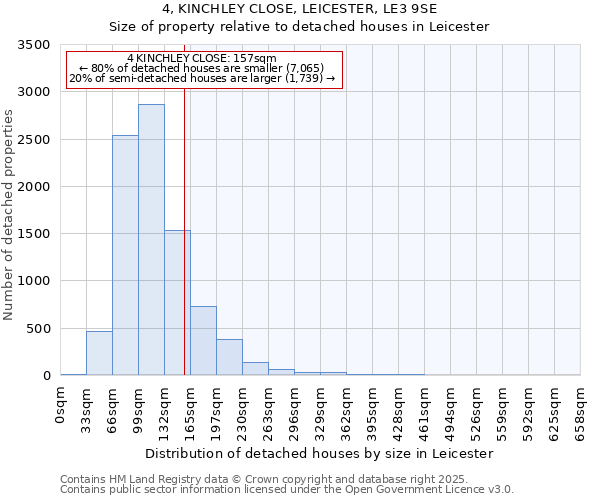 4, KINCHLEY CLOSE, LEICESTER, LE3 9SE: Size of property relative to detached houses houses in Leicester