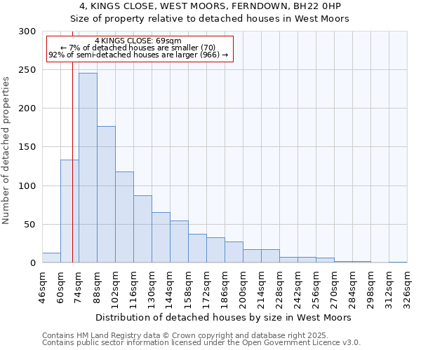 4, KINGS CLOSE, WEST MOORS, FERNDOWN, BH22 0HP: Size of property relative to detached houses houses in West Moors