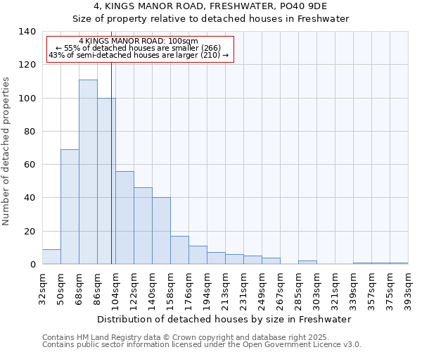 4, KINGS MANOR ROAD, FRESHWATER, PO40 9DE: Size of property relative to detached houses houses in Freshwater