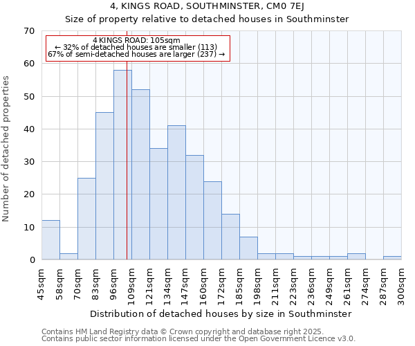 4, KINGS ROAD, SOUTHMINSTER, CM0 7EJ: Size of property relative to detached houses houses in Southminster