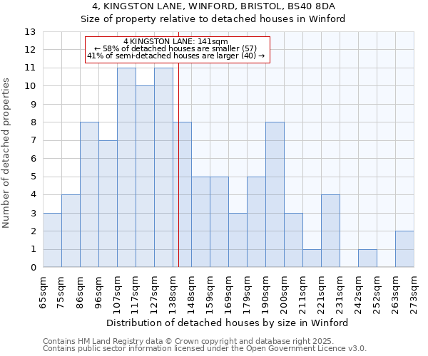 4, KINGSTON LANE, WINFORD, BRISTOL, BS40 8DA: Size of property relative to detached houses houses in Winford