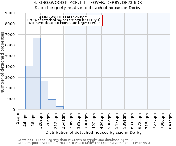 4, KINGSWOOD PLACE, LITTLEOVER, DERBY, DE23 6DB: Size of property relative to detached houses houses in Derby