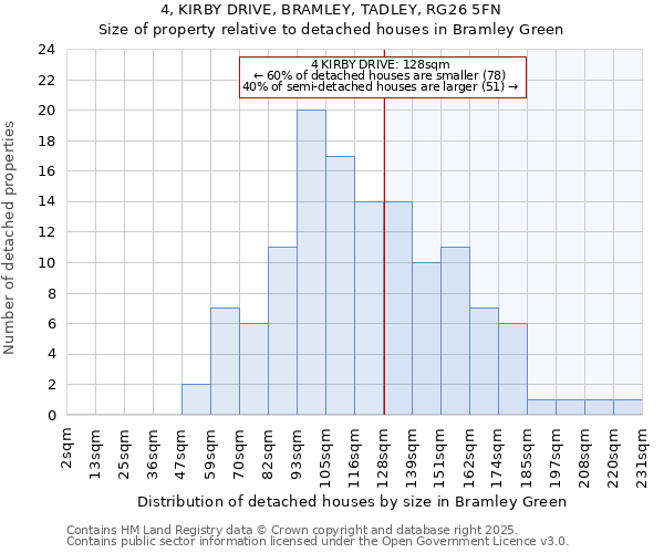 4, KIRBY DRIVE, BRAMLEY, TADLEY, RG26 5FN: Size of property relative to detached houses houses in Bramley Green
