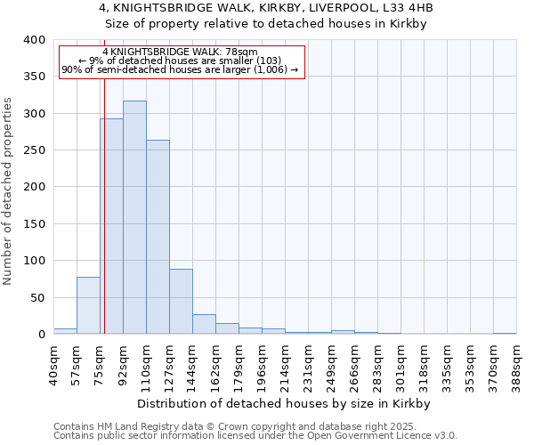 4, KNIGHTSBRIDGE WALK, KIRKBY, LIVERPOOL, L33 4HB: Size of property relative to detached houses houses in Kirkby